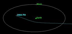 Asteroid 2004 FH Orbit By Earth and Moon