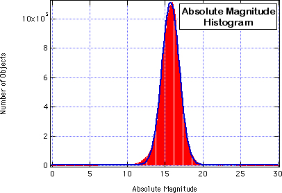 Absolute Magnitude Histogram of Asteroids