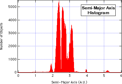 Semi-Major Axis Histogram from 0-6 A.U.