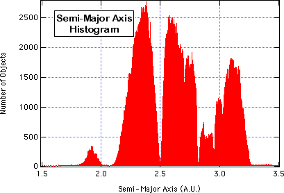 Asteroid Semi-Major Axis Histogram 1.5-3.5 A.U.