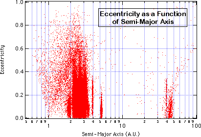 Asteroid Semi-Major Axis vs. Eccentricity