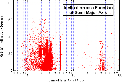 Asteroid Semi-Major Axis vs. Orbital Inclination