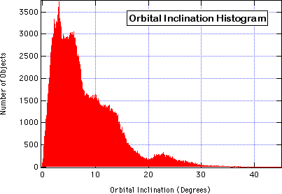 Asteroid Orbital Inclination Histogram