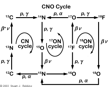 CNO Cycle