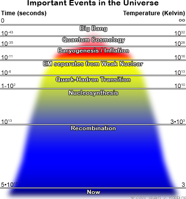 Diagram of the Stages of the Universe