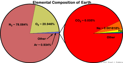 Composition of Earth Atmosphere