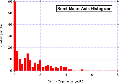 Semi-Major Axis Histogram