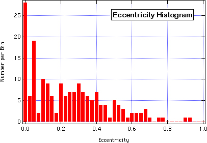 Eccentricity Histogram