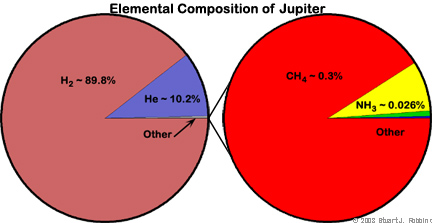 Composition of Jupiter Atmosphere