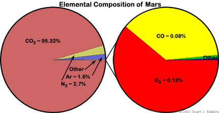 Composition of Mars Atmosphere