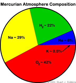 Composition of Mercury's Atmosphere