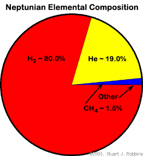 Composition of Neptune Atmosphere