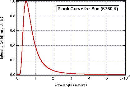 Planck Curve for Sun (5780 K)