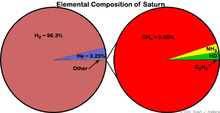 Composition of Saturn Atmosphere