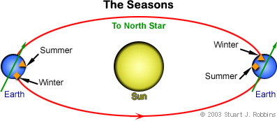 Schematic of the Seasons