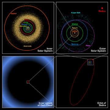 Sedna - Orbit Sizes