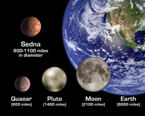 Sedna - Size Comparisons
