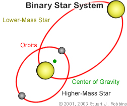 Binary System Schematic