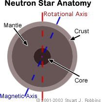 Neutron Star Schematic