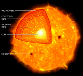 Solar Anatomy Diagram