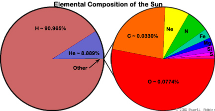 Sun - Elements