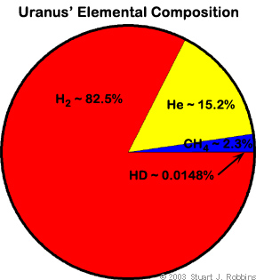 Composition of Uranus Atmosphere
