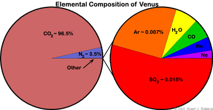 Composition of Venus Atmosphere