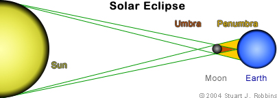 Solar Eclipse Diagram