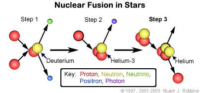 pp Chain for Fusion in Stars